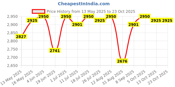 amazon.in club bollywood Winter Snow Boots Warm Lined Short Boots Fashion for Trekking Hiker Winter 36 Khaki club bollywood Price History Graph from 13 May 2025 to 23 Oct 2025