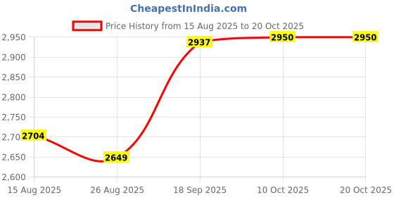 amazon.in heavenglow Winter Snow Boots Warm Lined Short Boots Fashion for Trekking Hiker Winter 36 Khaki heavenglow Price History Graph from 15 Aug 2025 to 20 Oct 2025