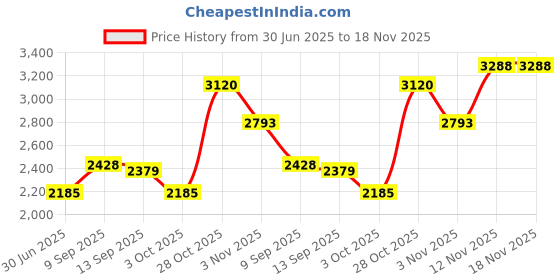amazon.in saz dekor Winter Snow Boots Warm Lined Short Boots Fashion For Trekking Hiker Winter 37 Black saz dekor Price History Graph from 30 Jun 2025 to 18 Nov 2025