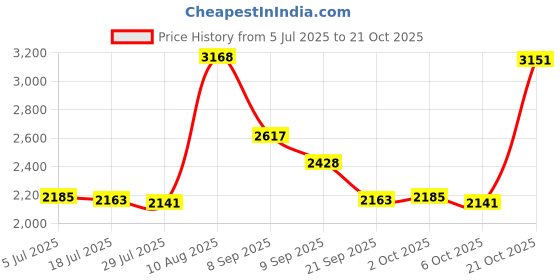amazon.in enakshi (label) Winter Snow Boots Warm Lined Short Boots Fashion for Trekking Hiker Winter 37 Black|Clothing Shoes & Accessories | Womens Shoes | Boots enakshi (label) Price History Graph from 5 Jul 2025 to 21 Oct 2025