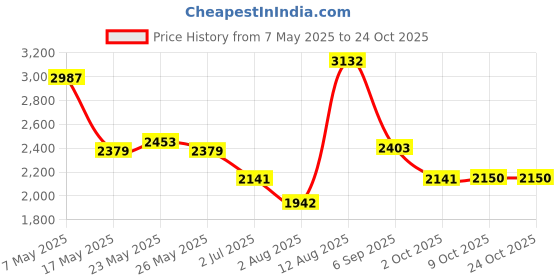 amazon.in merishopp Winter Snow Boots Warm Lined Short Boots Fashion for Trekking Hiker Winter 37 Black|Clothing Shoes & Accessories | Womens Shoes | Boots|Pair Of Snow Boots merishopp Price History Graph from 7 May 2025 to 23 Oct 2025