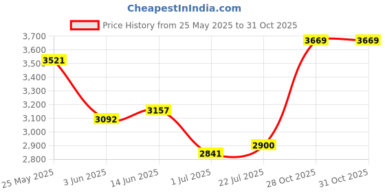 amazon.in club bollywood Winter Snow Boots Warm Lined Short Boots Fashion for Trekking Hiker Winter 37 Khaki club bollywood Price History Graph from 25 May 2025 to 30 Oct 2025