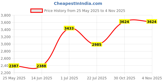 amazon.in atorse Winter Snow Boots Warm Lined Short Boots Fashion For Trekking Hiker Winter 38 Beige atorse Price History Graph from 25 May 2025 to 4 Nov 2025