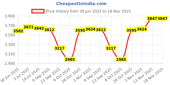 amazon.in saz dekor Winter Snow Boots Warm Lined Short Boots Fashion For Trekking Hiker Winter 38 Beige saz dekor Price History Graph from 30 Jun 2025 to 18 Nov 2025