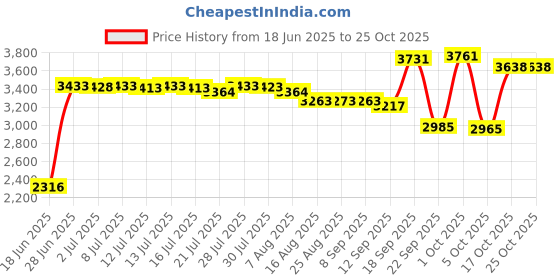 amazon.in saz dekor Winter Snow Boots Warm Lined Short Boots Fashion for Trekking Hiker Winter 38 Beige saz dekor Price History Graph from 18 Jun 2025 to 25 Oct 2025