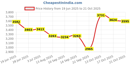 amazon.in atorse Winter Snow Boots Warm Lined Short Boots Fashion for Trekking Hiker Winter 38 Beige atorse Price History Graph from 19 Jun 2025 to 21 Oct 2025