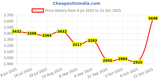 amazon.in enakshi (label) Winter Snow Boots Warm Lined Short Boots Fashion for Trekking Hiker Winter 38 Beige|Clothing Shoes & Accessories | Womens Shoes | Boots enakshi (label) Price History Graph from 8 Jul 2025 to 21 Oct 2025