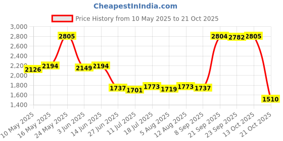 amazon.in club bollywood Winter Snow Boots Warm Lined Short Boots Fashion for Trekking Hiker Winter 38 Black club bollywood Price History Graph from 10 May 2025 to 21 Oct 2025