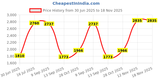 amazon.in saz dekor Winter Snow Boots Warm Lined Short Boots Fashion For Trekking Hiker Winter 38 Black saz dekor Price History Graph from 30 Jun 2025 to 18 Nov 2025