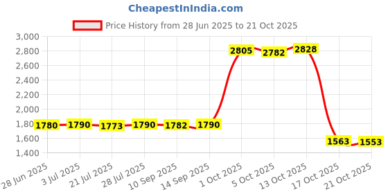 amazon.in atorse Winter Snow Boots Warm Lined Short Boots Fashion for Trekking Hiker Winter 38 Black atorse Price History Graph from 28 Jun 2025 to 21 Oct 2025