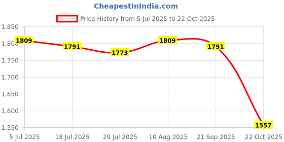 amazon.in enakshi (label) Winter Snow Boots Warm Lined Short Boots Fashion for Trekking Hiker Winter 38 Black|Clothing Shoes & Accessories | Womens Shoes | Boots enakshi (label) Price History Graph from 5 Jul 2025 to 22 Oct 2025
