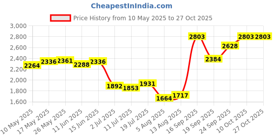 amazon.in club bollywood Winter Snow Boots Warm Lined Short Boots Fashion for Trekking Hiker Winter 38 Khaki club bollywood Price History Graph from 10 May 2025 to 26 Oct 2025