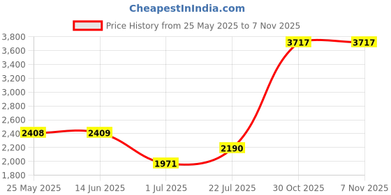 amazon.in atorse Winter Snow Boots Warm Lined Short Boots Fashion For Trekking Hiker Winter 38 Khaki atorse Price History Graph from 25 May 2025 to 6 Nov 2025