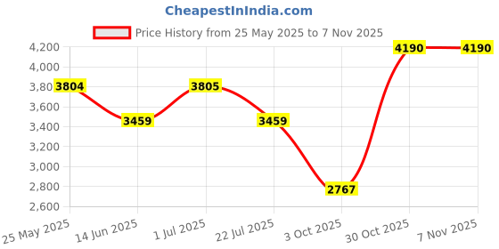amazon.in atorse Winter Snow Boots Warm Lined Short Boots Fashion For Trekking Hiker Winter 39 Beige atorse Price History Graph from 25 May 2025 to 6 Nov 2025