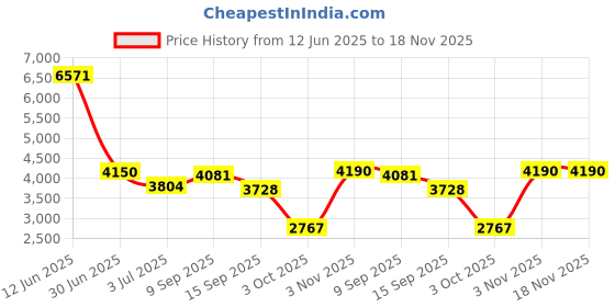 amazon.in saz dekor Winter Snow Boots Warm Lined Short Boots Fashion For Trekking Hiker Winter 39 Beige saz dekor Price History Graph from 12 Jun 2025 to 18 Nov 2025
