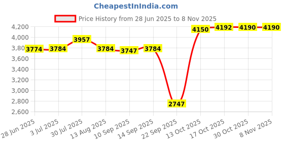 amazon.in atorse Winter Snow Boots Warm Lined Short Boots Fashion for Trekking Hiker Winter 39 Beige atorse Price History Graph from 28 Jun 2025 to 7 Nov 2025