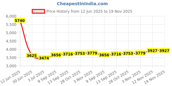 amazon.in saz dekor Winter Snow Boots Warm Lined Short Boots Fashion For Trekking Hiker Winter 39 Black saz dekor Price History Graph from 12 Jun 2025 to 18 Nov 2025