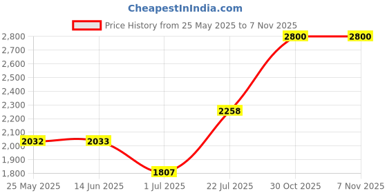 amazon.in atorse Winter Snow Boots Warm Lined Short Boots Fashion For Trekking Hiker Winter 39 Khaki atorse Price History Graph from 25 May 2025 to 6 Nov 2025