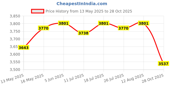 amazon.in club bollywood Winter Snow Boots Warm Lined Short Boots Fashion for Trekking Hiker Winter 40 Beige club bollywood Price History Graph from 13 May 2025 to 28 Oct 2025
