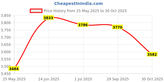 amazon.in atorse Winter Snow Boots Warm Lined Short Boots Fashion for Trekking Hiker Winter 40 Beige atorse Price History Graph from 25 May 2025 to 30 Oct 2025