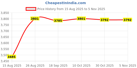 amazon.in heavenglow Winter Snow Boots Warm Lined Short Boots Fashion for Trekking Hiker Winter 40 Beige heavenglow Price History Graph from 15 Aug 2025 to 4 Nov 2025