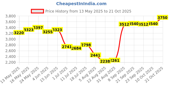 amazon.in club bollywood Winter Snow Boots Warm Lined Short Boots Fashion for Trekking Hiker Winter 40 Black club bollywood Price History Graph from 13 May 2025 to 21 Oct 2025