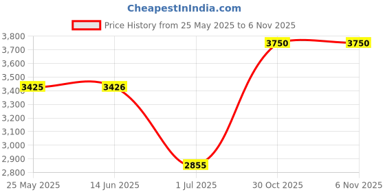 amazon.in atorse Winter Snow Boots Warm Lined Short Boots Fashion For Trekking Hiker Winter 40 Black atorse Price History Graph from 25 May 2025 to 6 Nov 2025