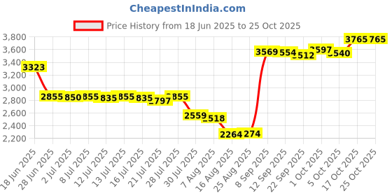 amazon.in saz dekor Winter Snow Boots Warm Lined Short Boots Fashion for Trekking Hiker Winter 40 Black saz dekor Price History Graph from 18 Jun 2025 to 25 Oct 2025
