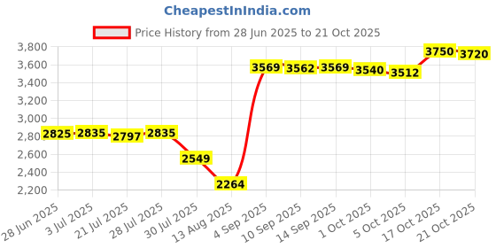 amazon.in atorse Winter Snow Boots Warm Lined Short Boots Fashion for Trekking Hiker Winter 40 Black atorse Price History Graph from 28 Jun 2025 to 21 Oct 2025