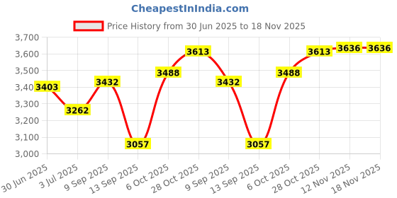 amazon.in saz dekor Winter Snow Boots Warm Lined Short Boots Fashion For Trekking Hiker Winter 40 Khaki saz dekor Price History Graph from 30 Jun 2025 to 18 Nov 2025