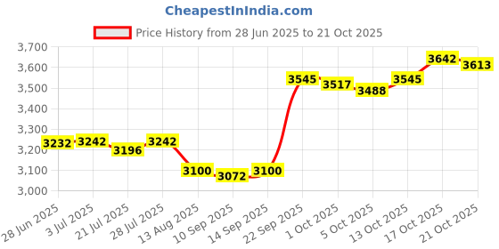 amazon.in atorse Winter Snow Boots Warm Lined Short Boots Fashion for Trekking Hiker Winter 40 Khaki atorse Price History Graph from 28 Jun 2025 to 21 Oct 2025