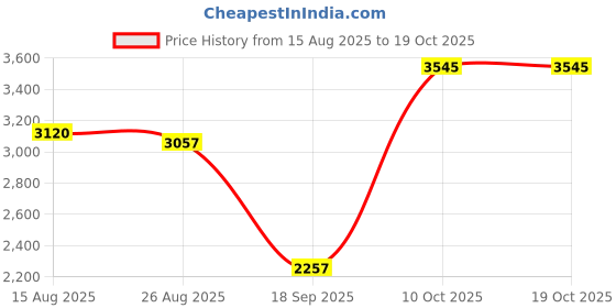 amazon.in heavenglow Winter Snow Boots Warm Lined Short Boots Fashion for Trekking Hiker Winter 40 Khaki heavenglow Price History Graph from 15 Aug 2025 to 19 Oct 2025