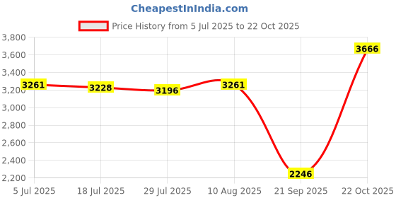 amazon.in enakshi (label) Winter Snow Boots Warm Lined Short Boots Fashion for Trekking Hiker Winter 40 Khaki|Clothing Shoes & Accessories | Womens Shoes | Boots enakshi (label) Price History Graph from 5 Jul 2025 to 22 Oct 2025