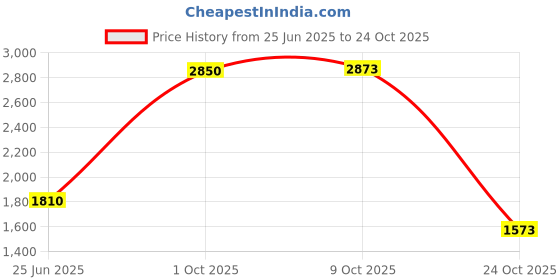 amazon.in myaddiction Winter Snow Boots Warm Lined Short Boots for Trekking Hiker || Women's Fashion Shoes myaddiction Price History Graph from 25 Jun 2025 to 24 Oct 2025