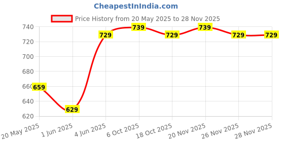 amazon.in drumstone ππ πππππ ππππππππ Winter Soft Warm Snow-Proof Muffler Scarf, Cozy Cap & Neck Warmer for Men & Women β Ultimate Cold-Weather, Stylish & Comfortable Winter Set β Best Gift drumstone Price History Graph from 20 May 2025 to 26 Nov 2025
