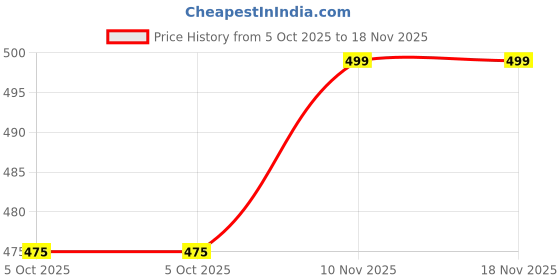 amazon.in wearslim Winter Thermal Bottom Underwear for Women | Ultra Soft Winter Warmer Inner Wear Johns Pant Lower wearslim Price History Graph from 5 Oct 2025 to 18 Nov 2025