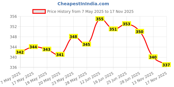 amazon.in chander Winter Thermal Fleece Toe Dark Colour Wool Heavy Duty Warm Ankle Length Socks Women/Men/Girls Winter Socks (Black, 4 Pairs) chander Price History Graph from 7 May 2025 to 17 Nov 2025