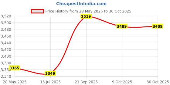 amazon.in kkmoon-1 Winter Thermal Knitted Heanie Hat and Circle Scarf Set Warm Snood Suit for Indoor and Outdoor Activities kkmoon-1 Price History Graph from 28 May 2025 to 30 Oct 2025