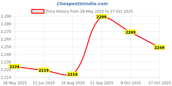 amazon.in kkmoon-1 Winter Thermal Knitted Heanie Hat and Circle Scarf Set Warm Snood Suit for Indoor and Outdoor Activities kkmoon-1 Price History Graph from 28 May 2025 to 27 Oct 2025