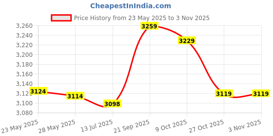amazon.in decdeal Winter Thermal Knitted Heanie Hat and Circle Scarf Set Warm Snood Suit for Indoor and Outdoor Activities decdeal Price History Graph from 23 May 2025 to 2 Nov 2025