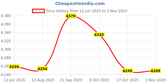 amazon.in decdeal Winter Thermal Knitted Heanie Hat and Circle Scarf Set Warm Snood Suit for Indoor and Outdoor Activities decdeal Price History Graph from 12 Jun 2025 to 2 Nov 2025
