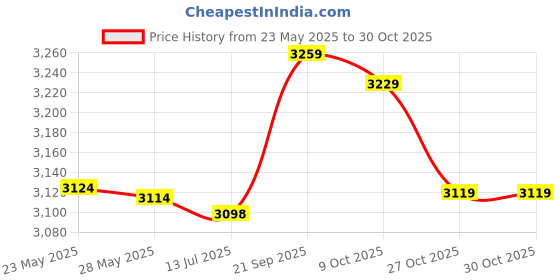 amazon.in decdeal Winter Thermal Knitted Heanie Hat and Circle Scarf Set Warm Snood Suit for Indoor and Outdoor Activities decdeal Price History Graph from 23 May 2025 to 27 Oct 2025