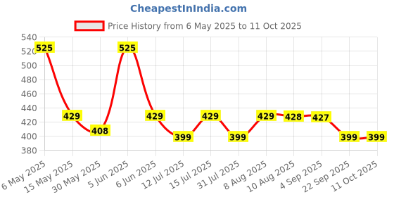 amazon.in supersox Winter Thermal Regular Length Socks for Men, Made with Thermal Control Technology & Extra Cushioning For a Warmth & Cozy Feel, Ideal For Winter Wear (Pack Of 3) supersox Price History Graph from 6 May 2025 to 10 Oct 2025