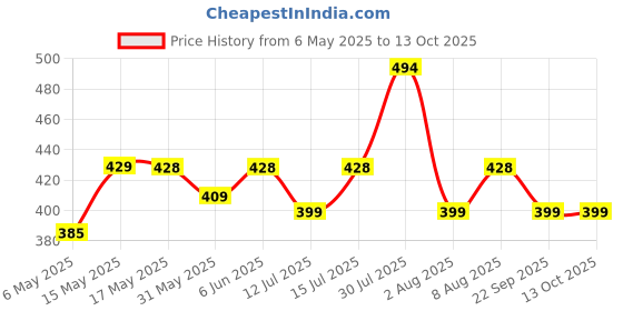 amazon.in supersox Winter Thermal Regular Length Socks for Women, Made with Thermal Control Technology & Extra Cushioning For a Warmth & Cozy Feel, Ideal For Winter Wear (Pack Of 3) supersox Price History Graph from 6 May 2025 to 12 Oct 2025