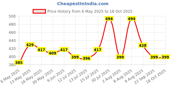 amazon.in supersox Winter Thermal Regular Length Socks for Women, Made with Thermal Control Technology & Extra Cushioning For a Warmth & Cozy Feel, Ideal For Winter Wear (Pack Of 3) supersox Price History Graph from 6 May 2025 to 18 Oct 2025