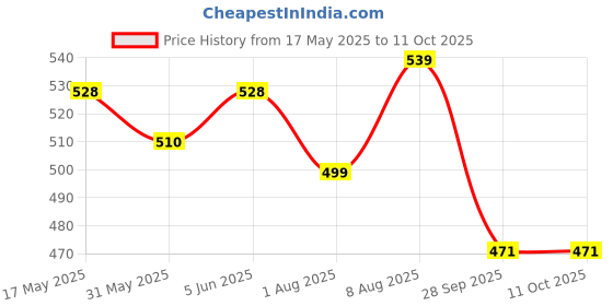 amazon.in supersox Winter Thermal Regular Length Socks for Women, Made with Thermal Control Technology & Extra Cushioning For a Warmth & Cozy Feel, Ideal For Winter Wear (Pack Of 4) supersox Price History Graph from 17 May 2025 to 11 Oct 2025