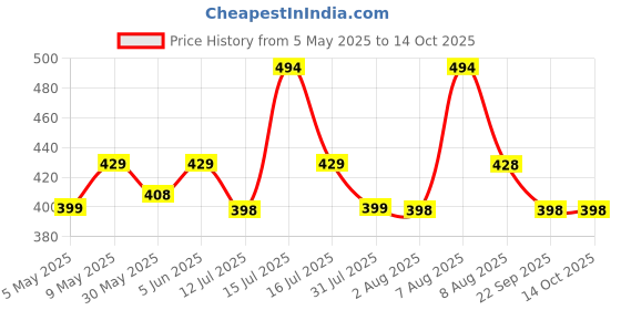 amazon.in supersox Winter Thermal Regular Length Thumb Socks for Women, Made with Thermal Control Technology & Extra Cushioning For a Warmth & Cozy Feel (Pack Of 3) supersox Price History Graph from 5 May 2025 to 13 Oct 2025