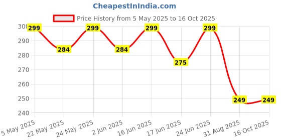 amazon.in me stores Winter Thermal Toe Dark Colour Wool Heavy Duty Warm Ankle Length Anklet Socks Women/Girls Winter Socks (Set of 4 Pair) me stores Price History Graph from 5 May 2025 to 16 Oct 2025