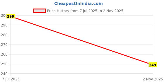 amazon.in me stores Winter Thermal Toe Dark Colour Wool Heavy Duty Warm Ankle Length Anklet Socks Women/Girls Winter Socks (Set of 4 Pair) me stores Price History Graph from 7 Jul 2025 to 2 Nov 2025
