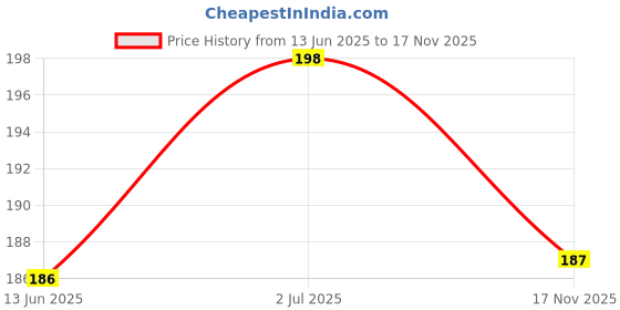 amazon.in Winter Thick Warm Inner Fur Thermal Stretchy Elastic Socks Women's Ankle Length Cotton & Fur Socks Price History Graph from 13 Jun 2025 to 17 Nov 2025